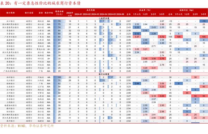 越发越多的中长久期信用债，怎么配？