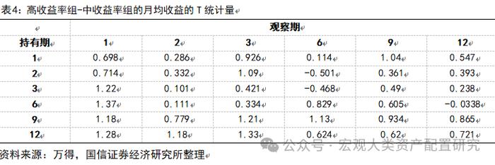 【国信策略】基于行业动量策略构建投资组合