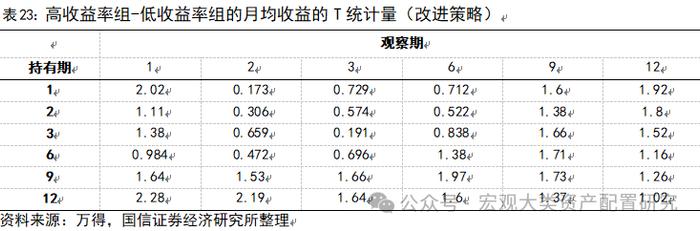 【国信策略】基于行业动量策略构建投资组合