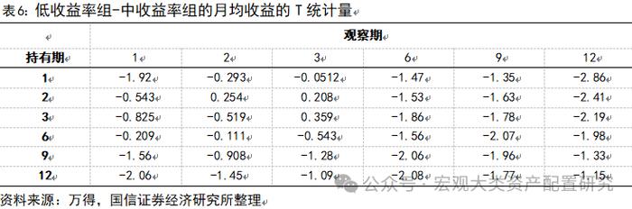 【国信策略】基于行业动量策略构建投资组合