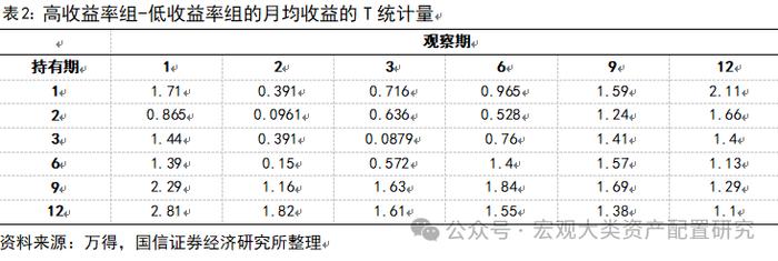 【国信策略】基于行业动量策略构建投资组合