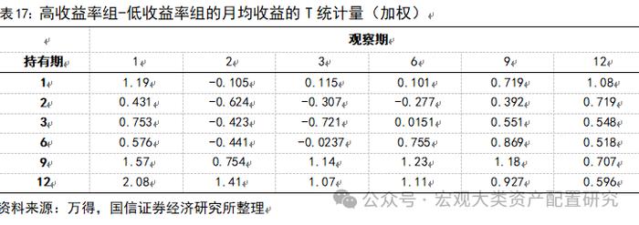 【国信策略】基于行业动量策略构建投资组合