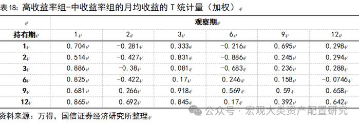 【国信策略】基于行业动量策略构建投资组合