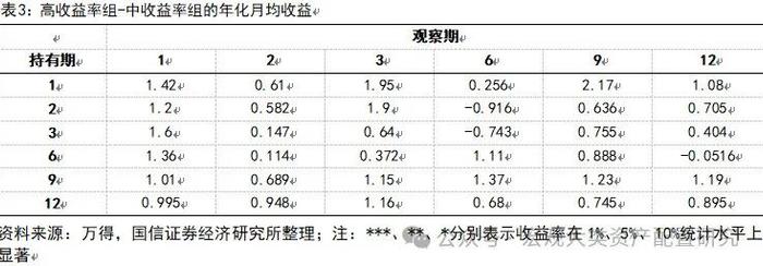 【国信策略】基于行业动量策略构建投资组合