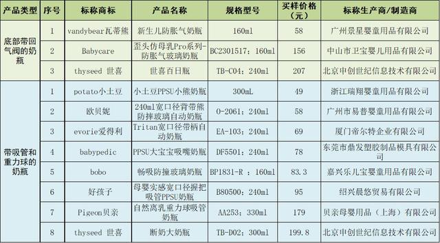 有娃必读！36款奶瓶及配件大比拼，这1款竟然会倒吸……