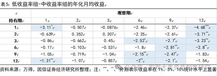 【国信策略】基于行业动量策略构建投资组合