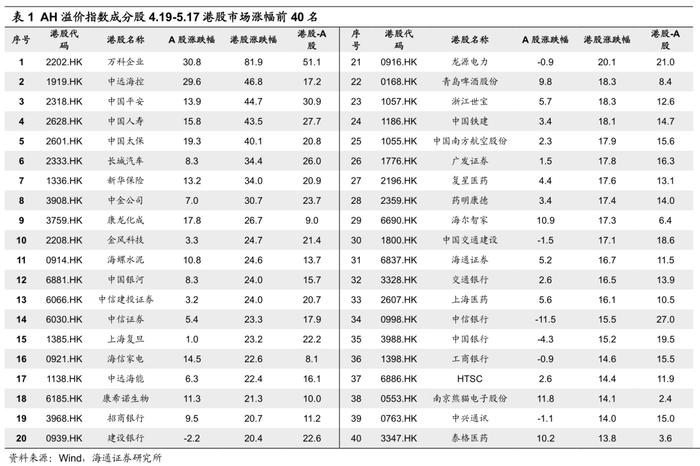 【海外市场月报】AH溢价显著缩窄后怎么看港股？（吴信坤、王正鹤）