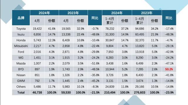 铃木、斯巴鲁关厂，中国车企卷到泰国