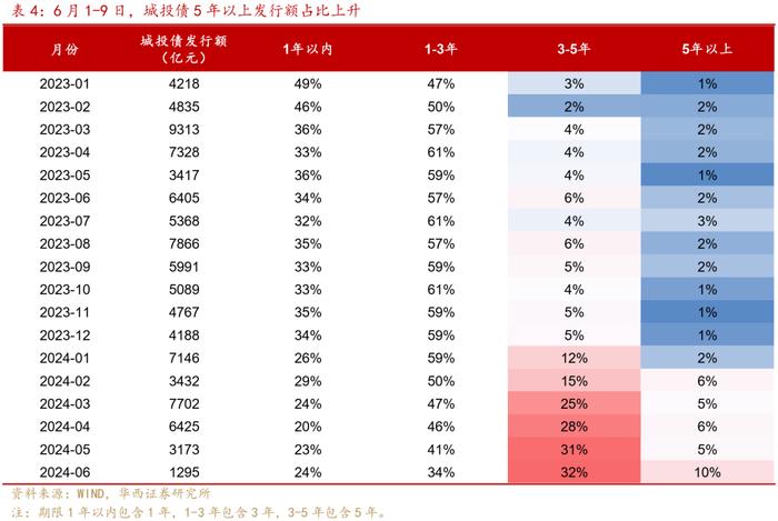 越发越多的中长久期信用债，怎么配？