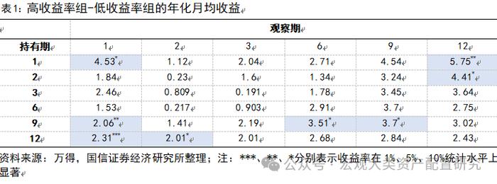 【国信策略】基于行业动量策略构建投资组合