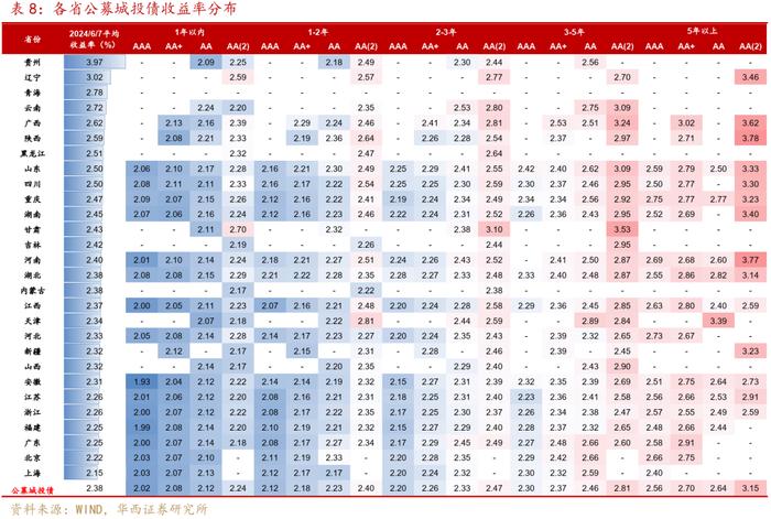 越发越多的中长久期信用债，怎么配？