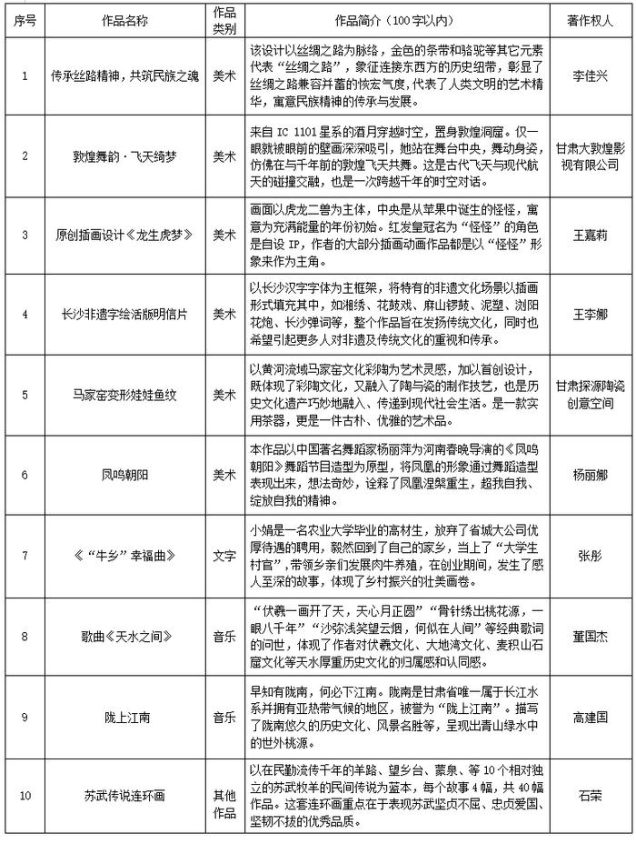 甘肃省2024年5月登记作品推优名单