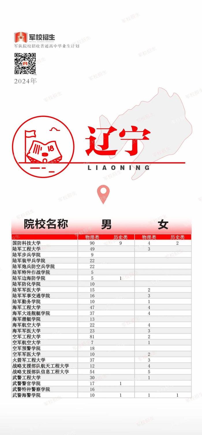 @高考考生 2024全国军校招生计划已出 赶紧选起来