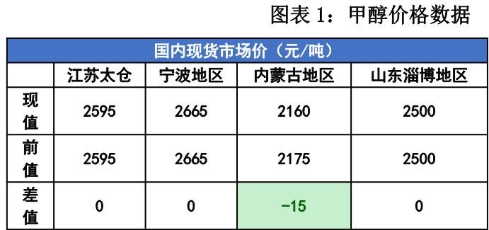 尿素市场心态转弱 甲醇价格呈现区域性走势