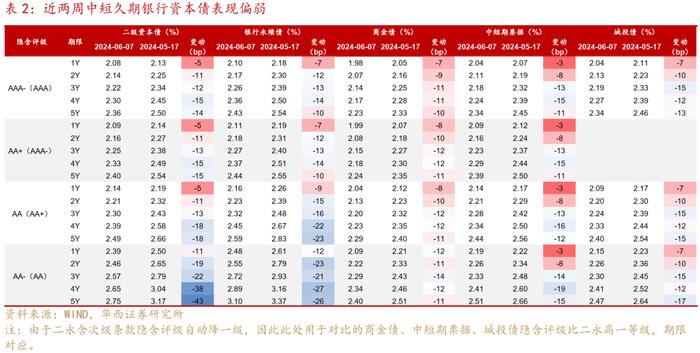 越发越多的中长久期信用债，怎么配？