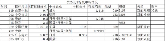 异质结产业链集结，740W+异质结高效太阳能俱乐部重装出征