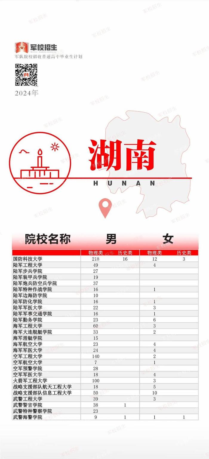 @高考考生 2024全国军校招生计划已出 赶紧选起来