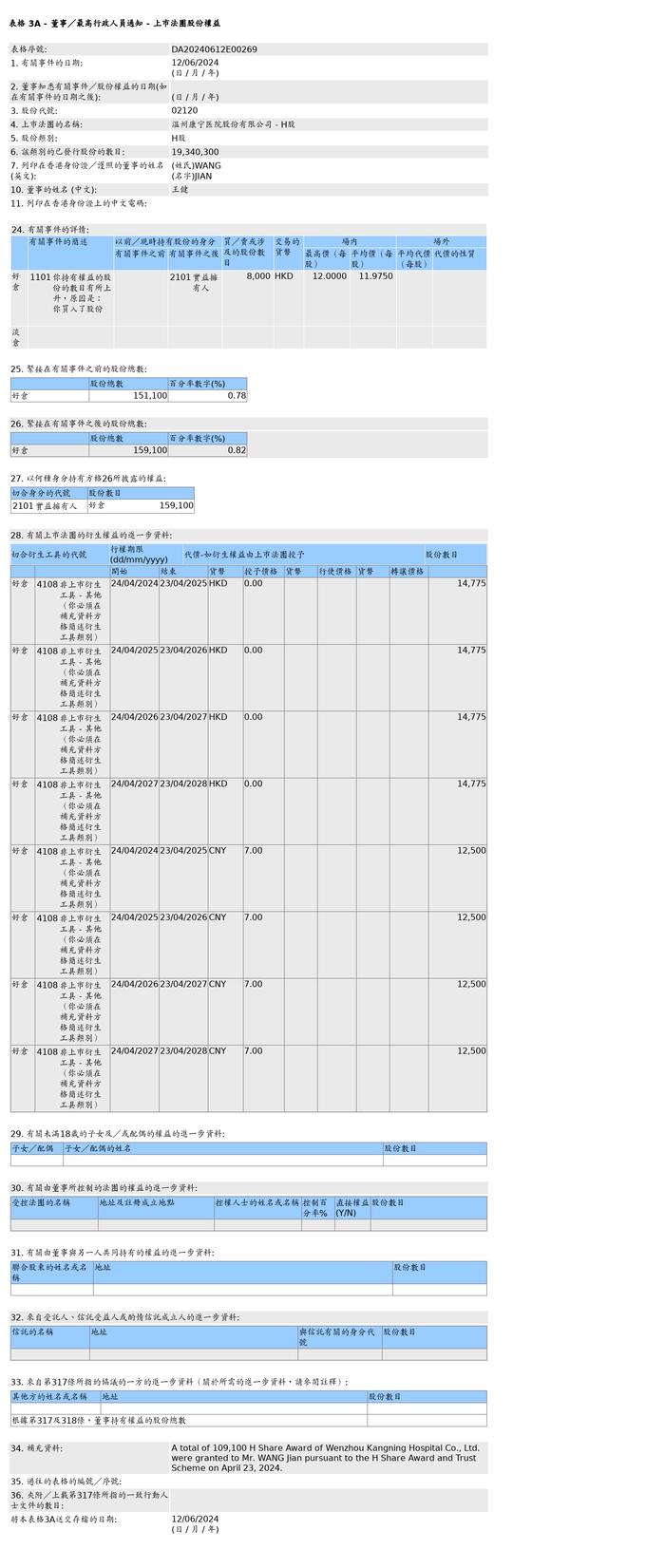 康宁医院(02120.HK)获王健增持8,000股H股股份，价值约9.58万港元