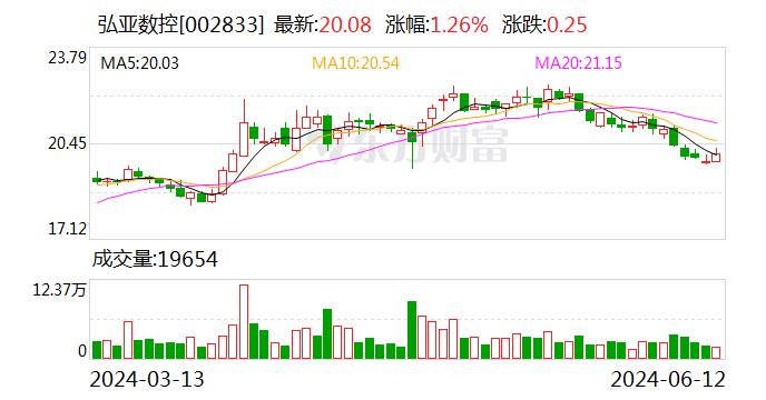 弘亚数控：公司目前经营情况正常 新制造基地处于产能爬坡阶段