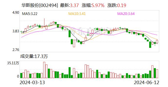 华斯股份：2023年度公司的产品出口贸易占比为6.38%，主要通过一般贸易方式出口