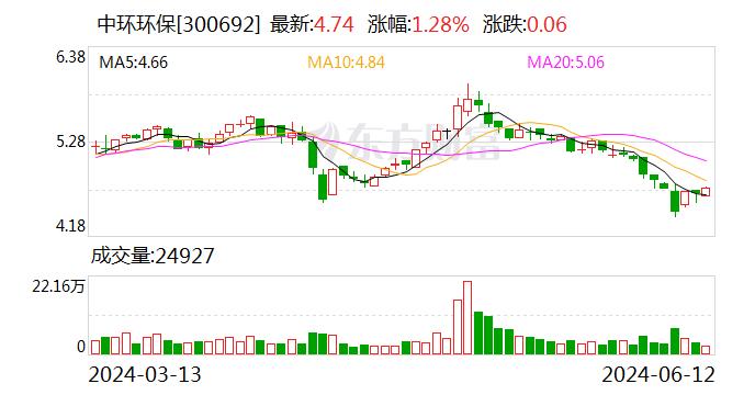 中环环保：可转债转股价格调整为6.26元/股