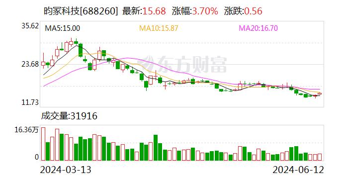 昀冢科技：实际控制人及董监高累计增持约26万股 增持计划实施完毕