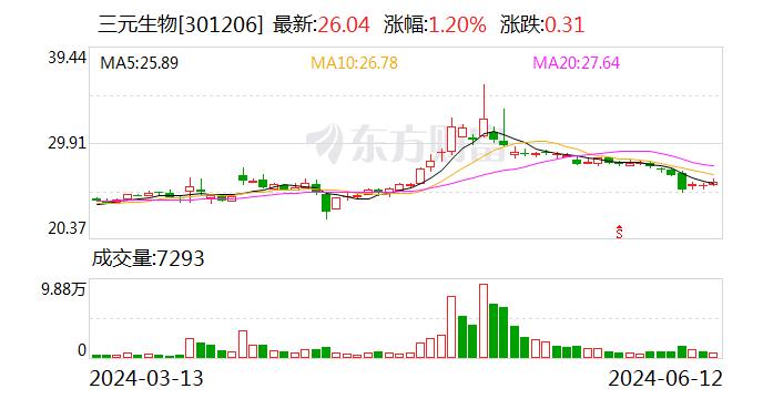 三元生物：公司现有7项发明专利 3项实用新型专利 3项在申请专利