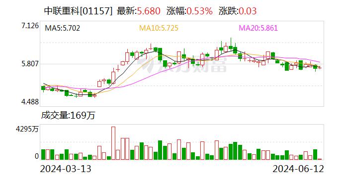 高居第一！中联重科荣登2023年度湖南A股上市公司分红榜榜首