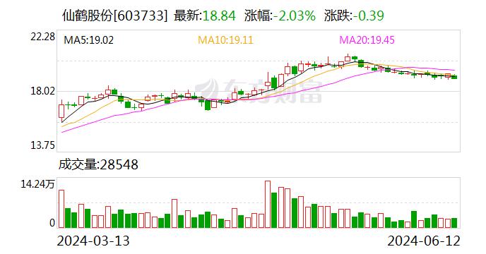 仙鹤股份：实际控制人之一王敏文增持约254万股 增持计划已实施完毕