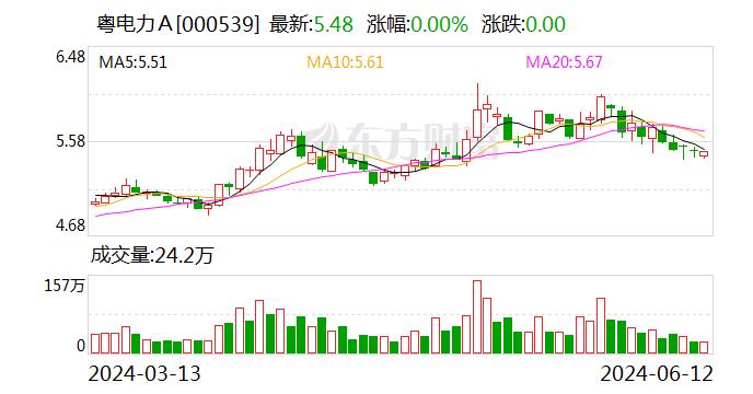 粤电力Ａ：截止2024年一季度 公司拥有水电控股装机容量13.28万千瓦