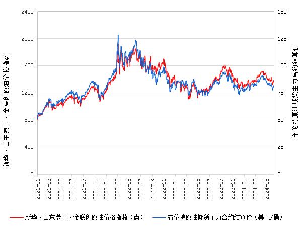 新华指数|6月11日山东港口原油现货价格指数上涨