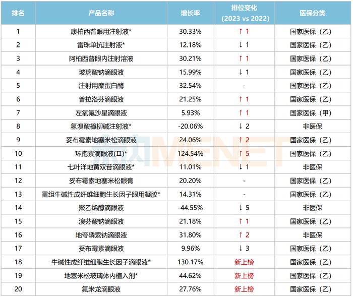 第十批集采4个滴眼剂备战！140亿市场齐鲁发力，眼科“一哥”易主，独家品种大涨130%