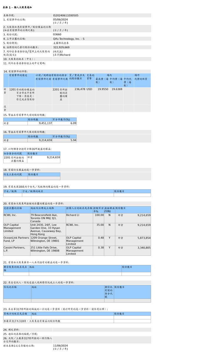 Richard LI售出奇富科技-S(03660.HK)23.65万股股份，价值约464.37万美元