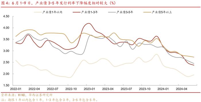 越发越多的中长久期信用债，怎么配？