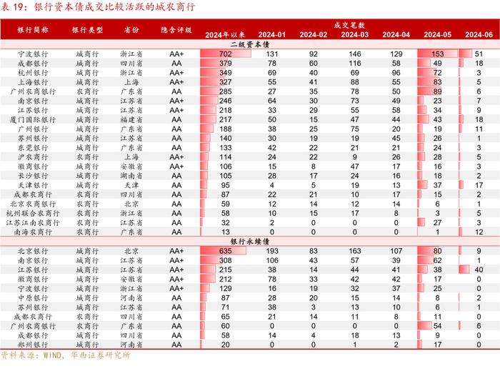 越发越多的中长久期信用债，怎么配？