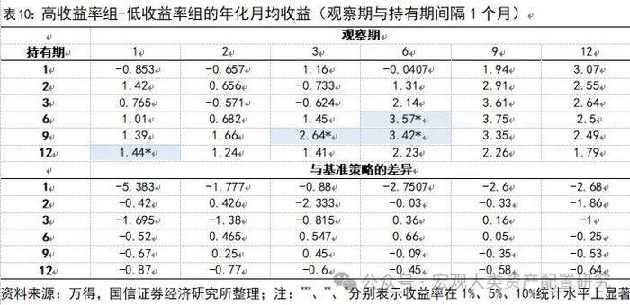 【国信策略】基于行业动量策略构建投资组合