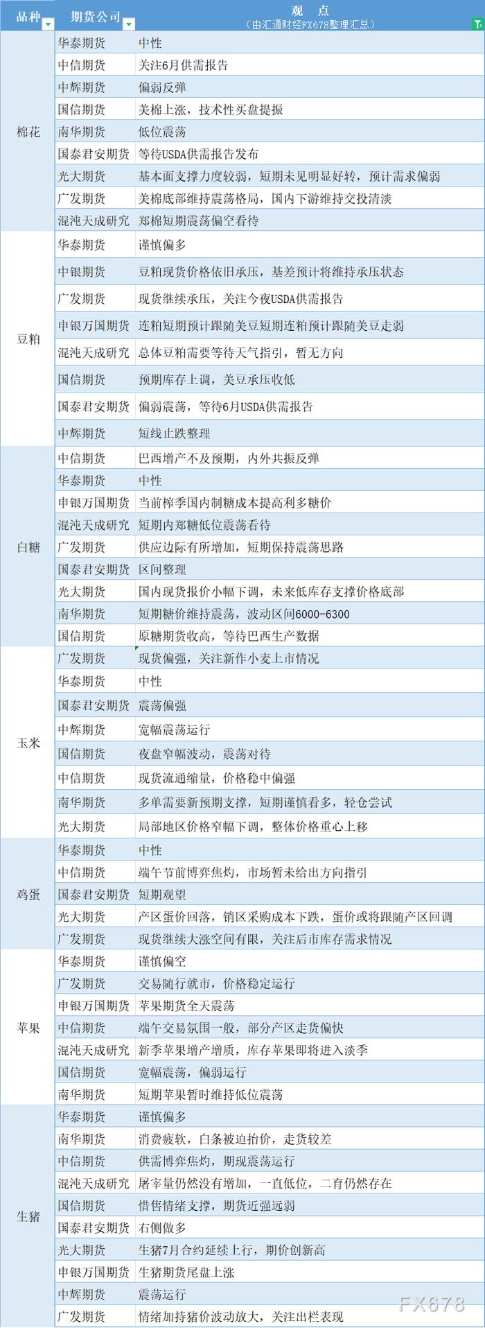 期货公司观点汇总一张图：6月12日农产品（棉花、豆粕、白糖、玉米、鸡蛋、生猪等）