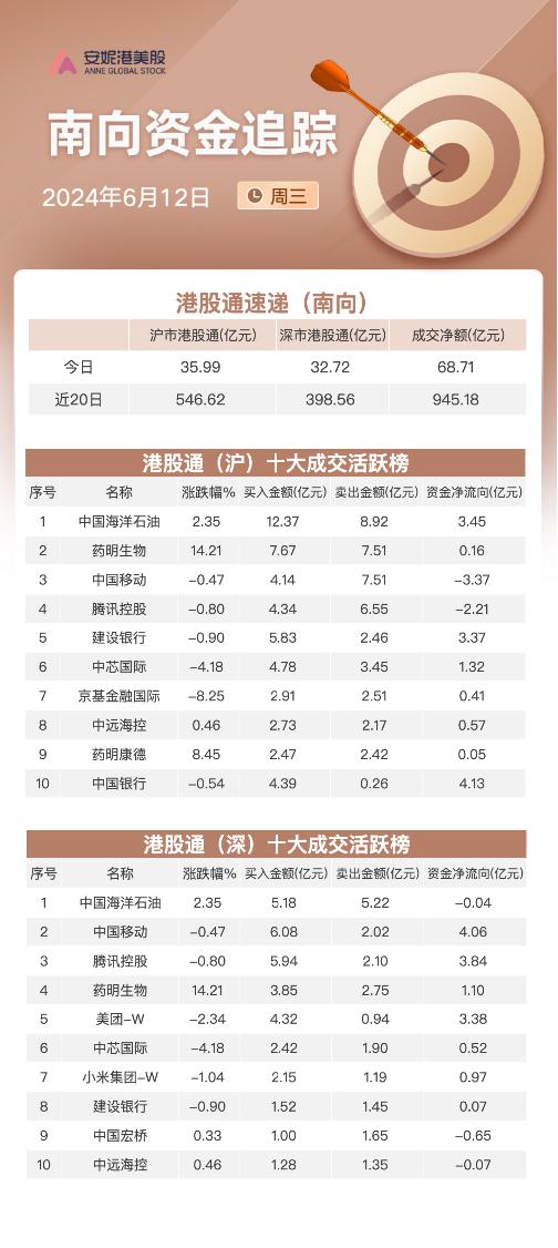 南向资金6月12日净流入近69亿：连续加仓中海油及药明生物 小幅流出中国宏桥