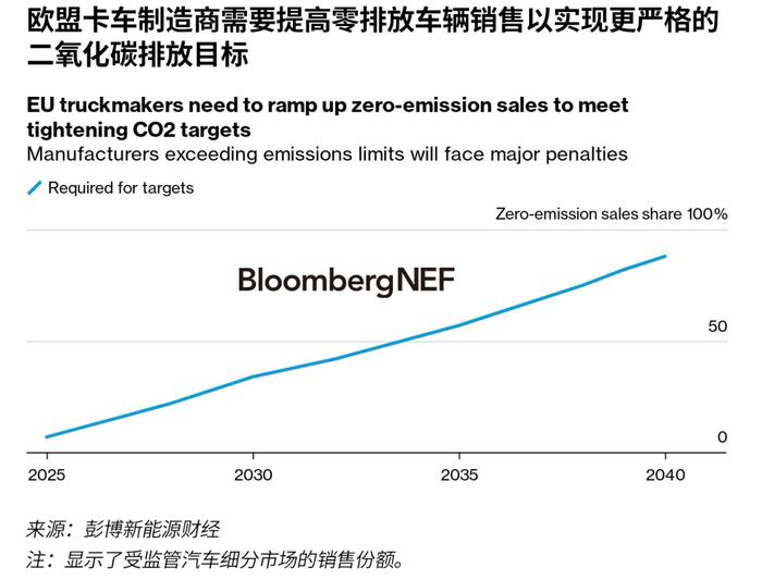 卡车制造商需要推动零排放车辆销售方可避免欧盟的巨额罚款