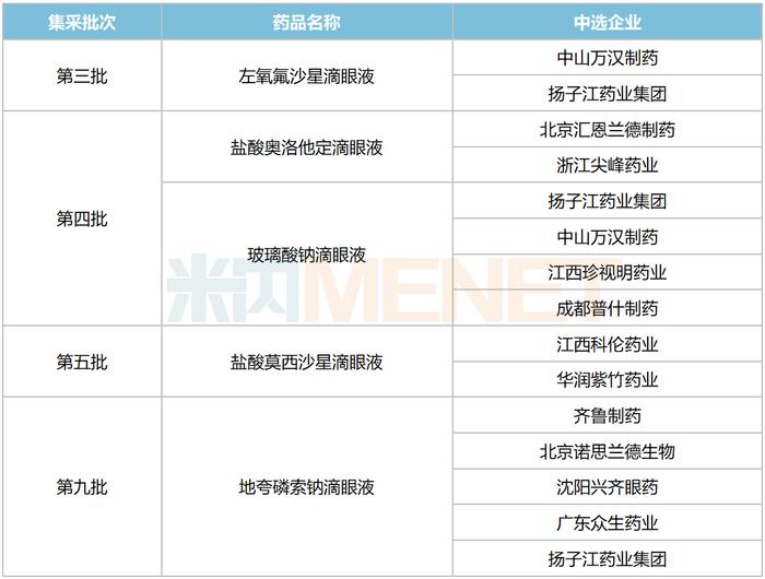 第十批集采4个滴眼剂备战！140亿市场齐鲁发力，眼科“一哥”易主，独家品种大涨130%