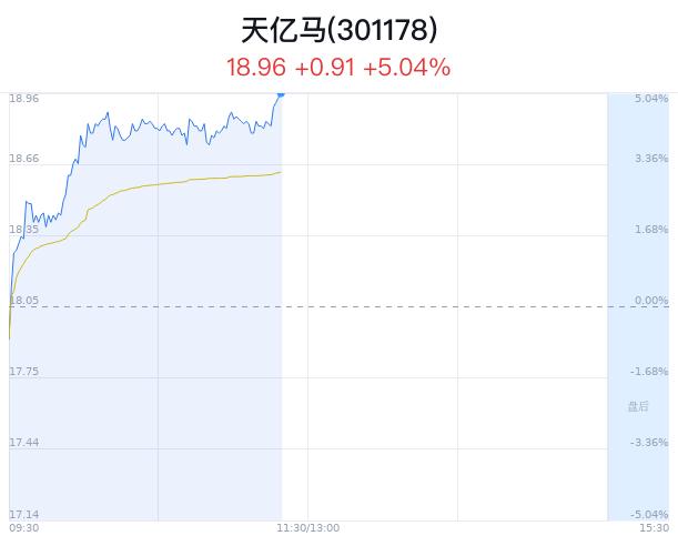 天亿马涨5.04% 香港投资公司战略合作