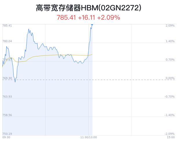 高带宽存储器HBM概念盘中拉升，赛腾股份涨停