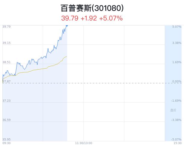 百普赛斯上涨5.07% 美杰医疗亮相上交会