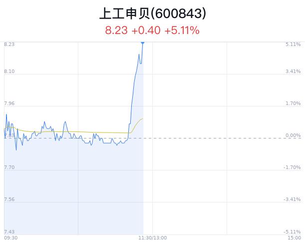 上工申贝涨5.11% 民航局颁发首张eVTOL证