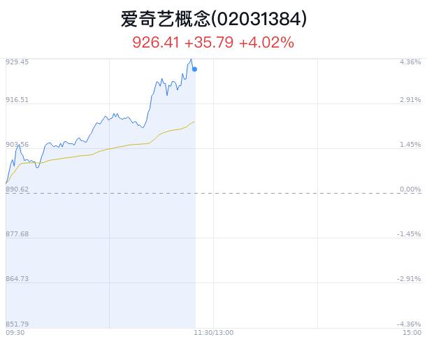 爱奇艺概念盘中拉升，慈文传媒涨6.49%