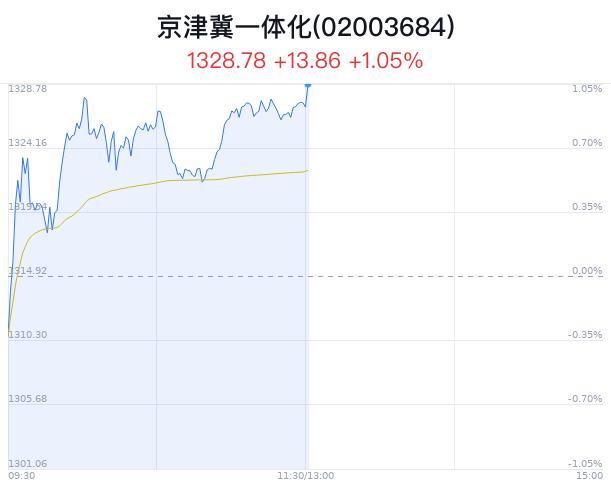 京津冀一体化概念盘中拉升，万通发展涨停