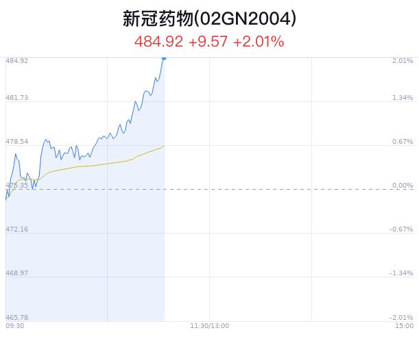 新冠药物概念盘中拉升，汉商集团涨停