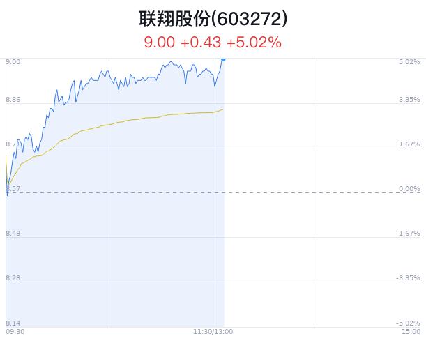 联翔股份上涨5.02% 主力净流出2万元