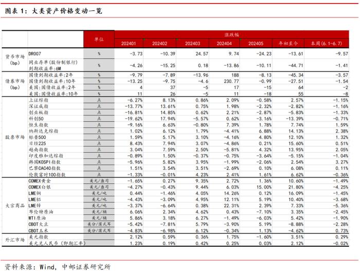 中邮·宏观|假期旅游热度有所降温，短期出口韧性犹在