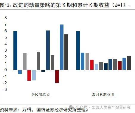 【国信策略】基于行业动量策略构建投资组合